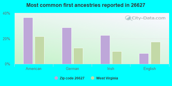 Most common first ancestries reported in 26627