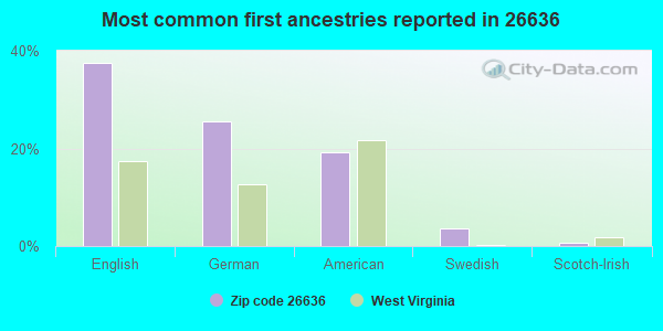 Most common first ancestries reported in 26636