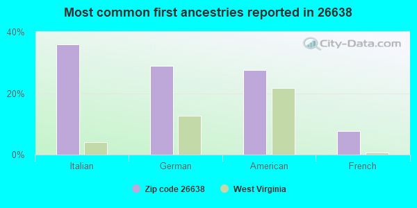 Most common first ancestries reported in 26638