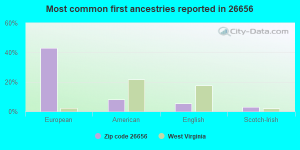 Most common first ancestries reported in 26656