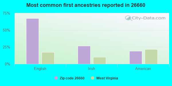 Most common first ancestries reported in 26660