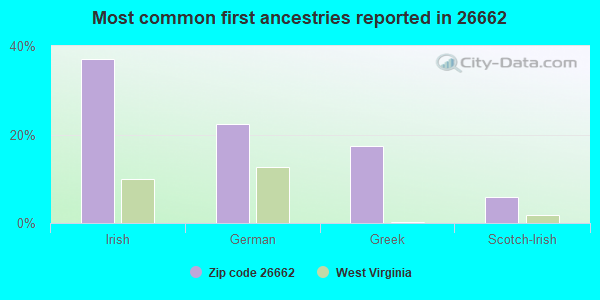 Most common first ancestries reported in 26662