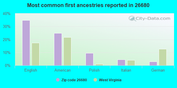 Most common first ancestries reported in 26680