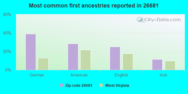 Most common first ancestries reported in 26681
