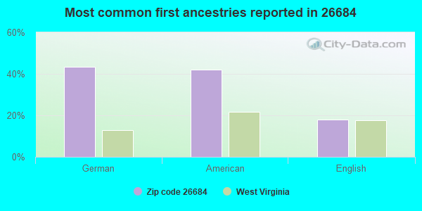 Most common first ancestries reported in 26684