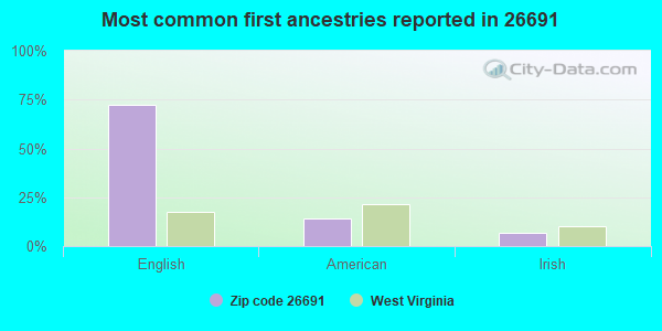 Most common first ancestries reported in 26691