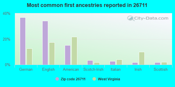 Most common first ancestries reported in 26711