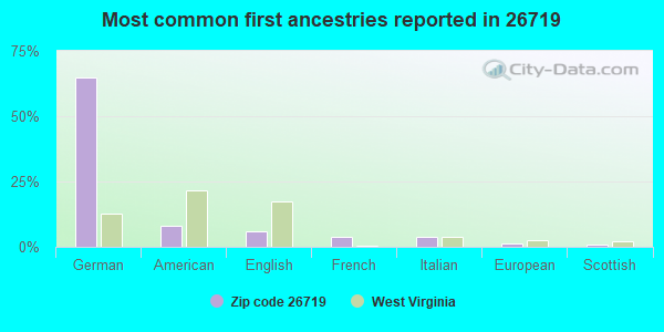 Most common first ancestries reported in 26719
