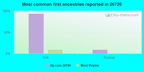 Most common first ancestries reported in 26720