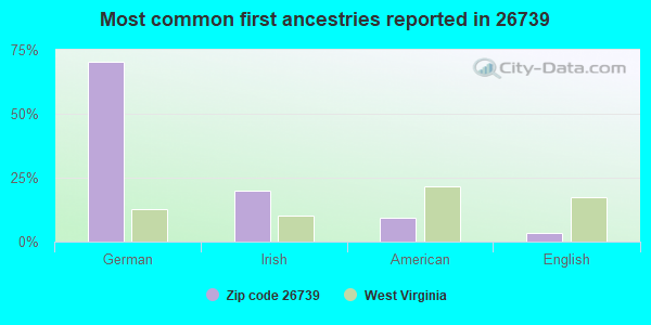Most common first ancestries reported in 26739