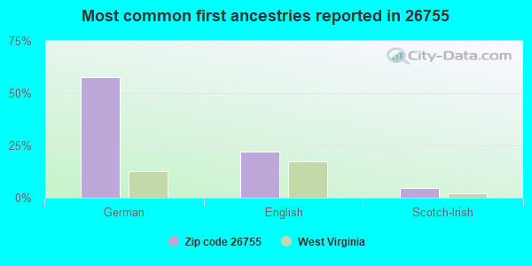 Most common first ancestries reported in 26755