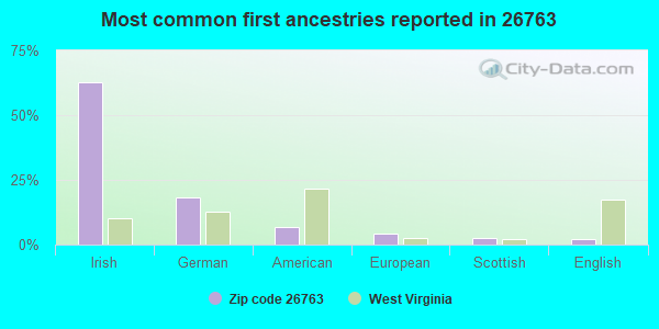 Most common first ancestries reported in 26763