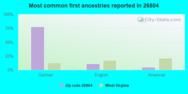 Most common first ancestries reported in 26804