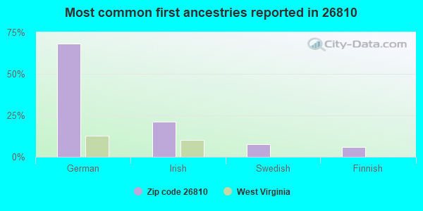 Most common first ancestries reported in 26810