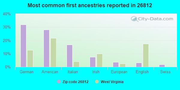 Most common first ancestries reported in 26812