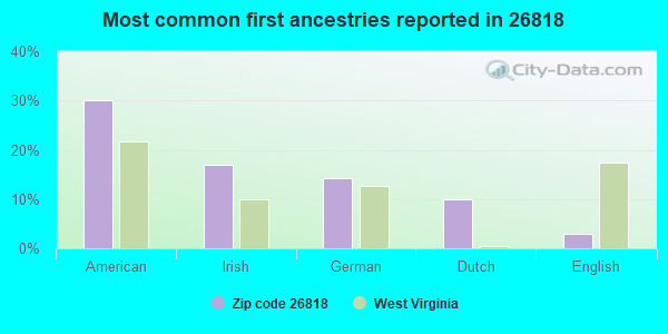 Most common first ancestries reported in 26818