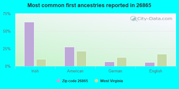 Most common first ancestries reported in 26865