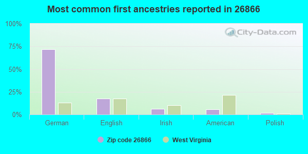 Most common first ancestries reported in 26866