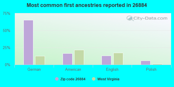 Most common first ancestries reported in 26884