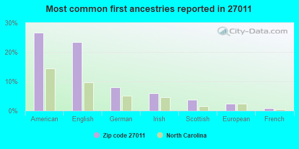 Most common first ancestries reported in 27011