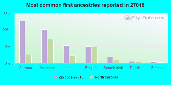 Most common first ancestries reported in 27018