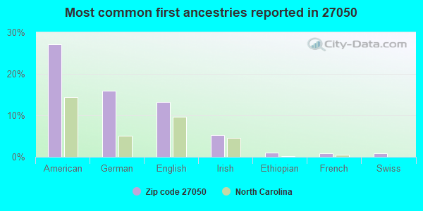 Most common first ancestries reported in 27050