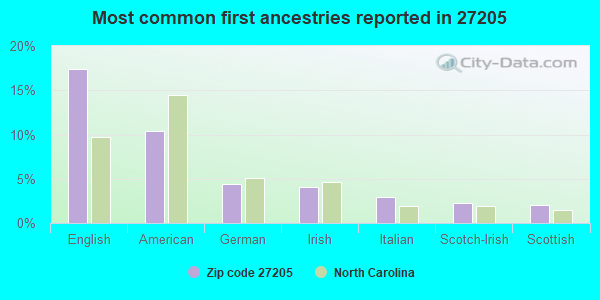 Most common first ancestries reported in 27205