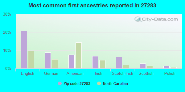 Most common first ancestries reported in 27283