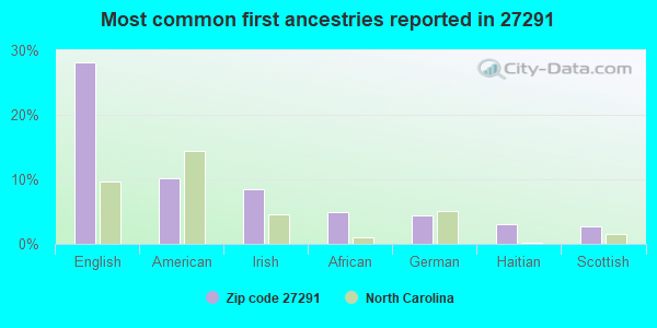 Most common first ancestries reported in 27291