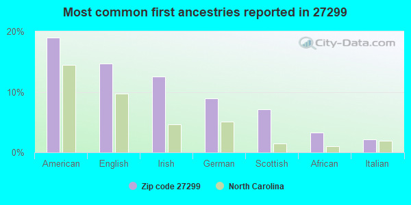 Most common first ancestries reported in 27299