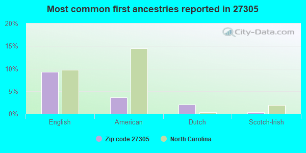 Most common first ancestries reported in 27305