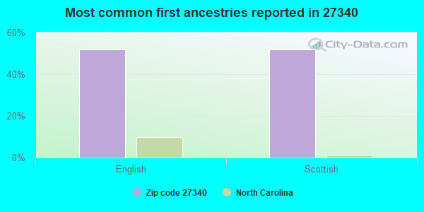 Most common first ancestries reported in 27340