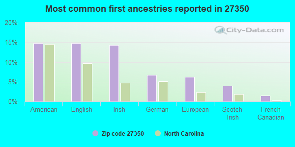 Most common first ancestries reported in 27350
