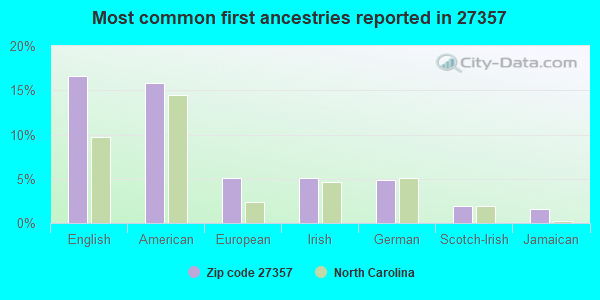 Most common first ancestries reported in 27357