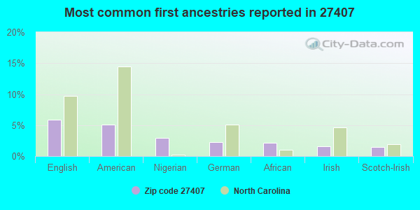 Most common first ancestries reported in 27407