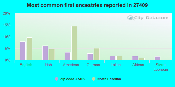 Most common first ancestries reported in 27409