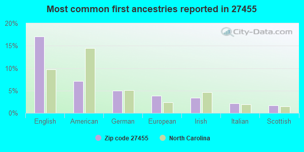 Most common first ancestries reported in 27455