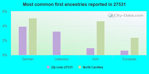 Most common first ancestries reported in 27531
