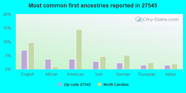 Most common first ancestries reported in 27545