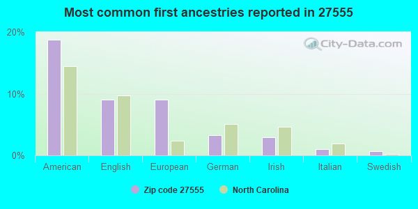 Most common first ancestries reported in 27555