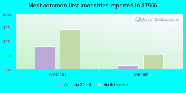 Most common first ancestries reported in 27556