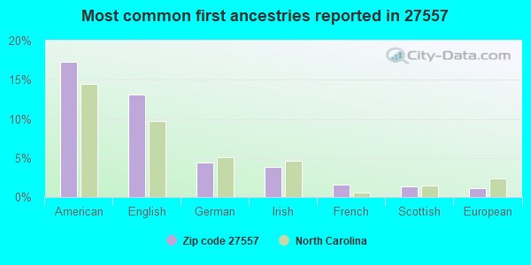Most common first ancestries reported in 27557