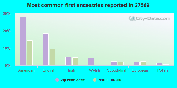 Most common first ancestries reported in 27569