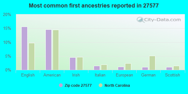Most common first ancestries reported in 27577