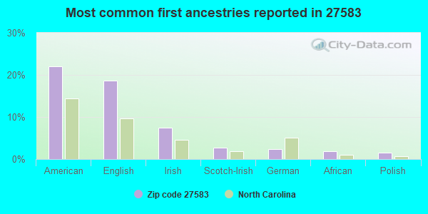 Most common first ancestries reported in 27583