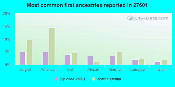 Most common first ancestries reported in 27601
