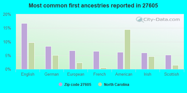 Most common first ancestries reported in 27605