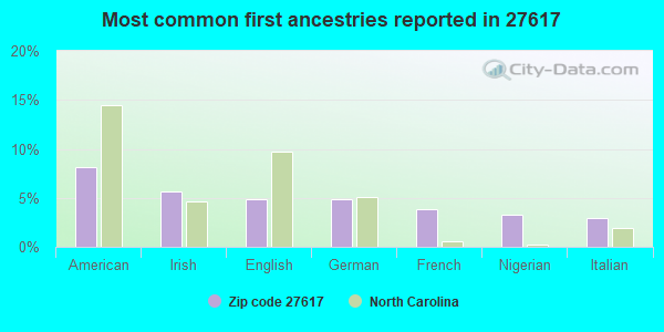 Most common first ancestries reported in 27617
