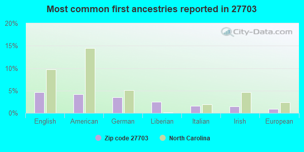 Most common first ancestries reported in 27703