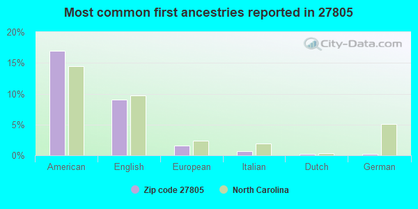 Most common first ancestries reported in 27805